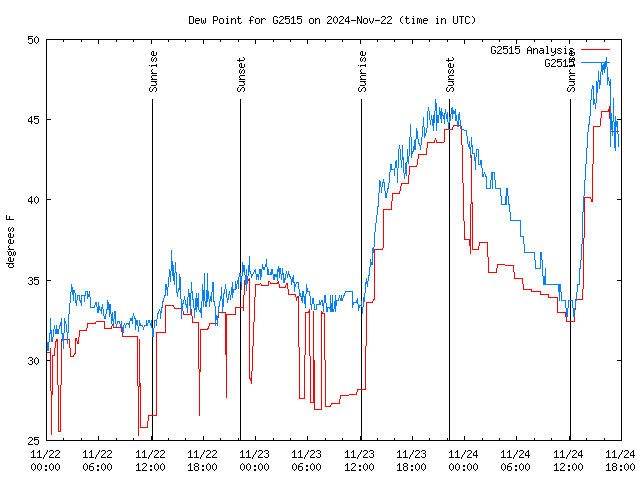 Latest daily graph