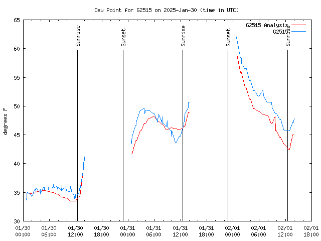 Latest daily graph