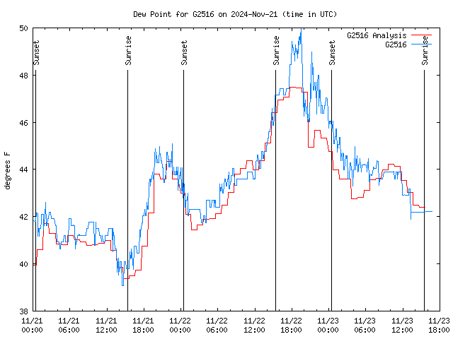 Latest daily graph