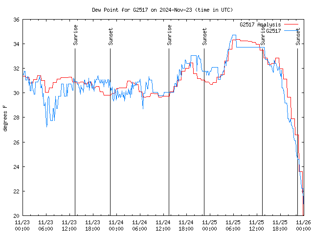 Latest daily graph