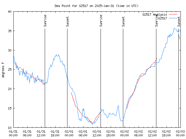 Latest daily graph