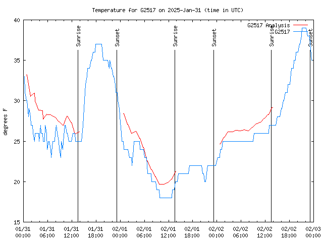 Latest daily graph