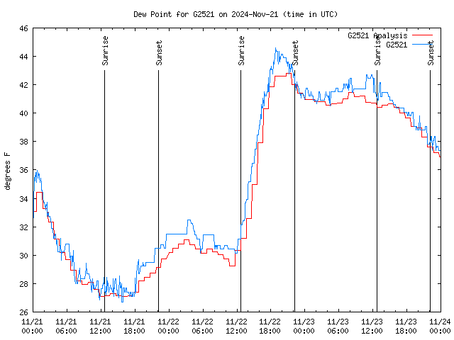 Latest daily graph