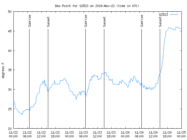 Latest daily graph