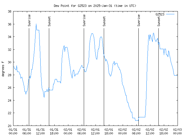 Latest daily graph