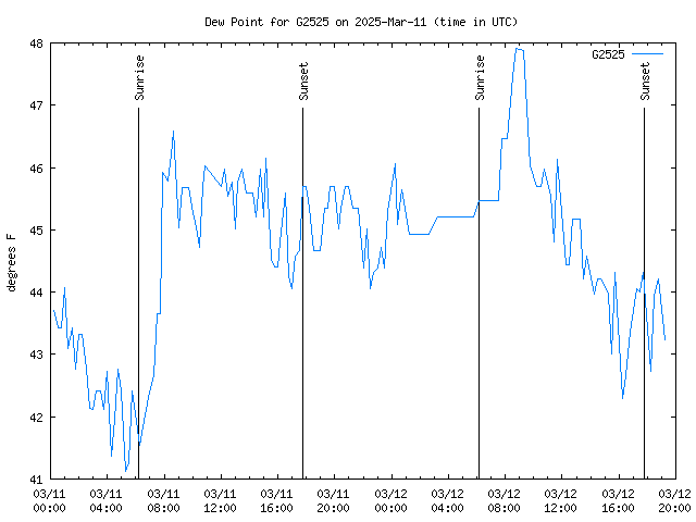 Latest daily graph