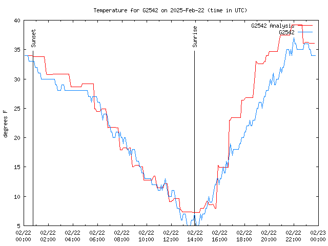 Comparison graph for 2025-02-22