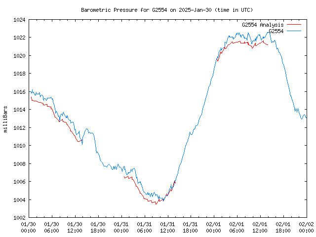 Latest daily graph