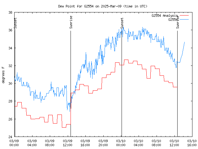 Latest daily graph