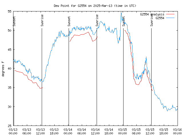 Latest daily graph