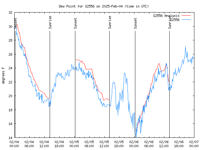 Latest daily graph