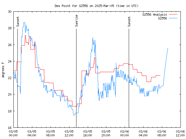 Latest daily graph