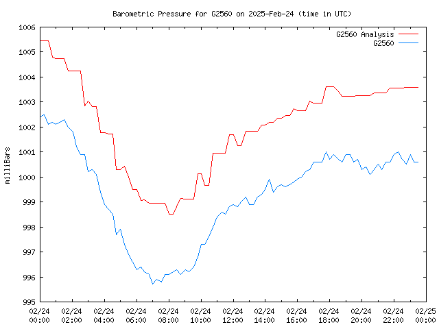 Comparison graph for 2025-02-24