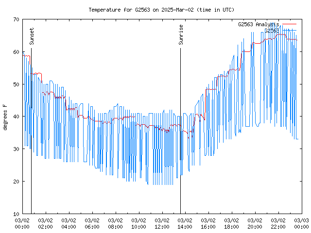 Comparison graph for 2025-03-02