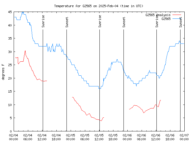 Latest daily graph