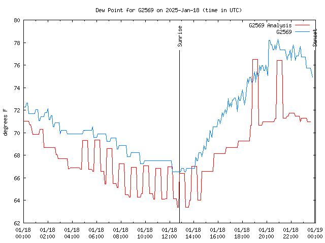 Comparison graph for 2025-01-18