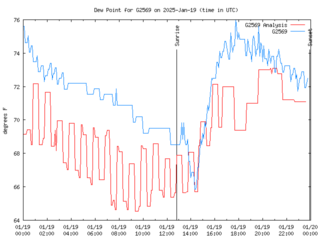 Comparison graph for 2025-01-19