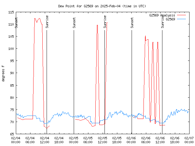 Latest daily graph