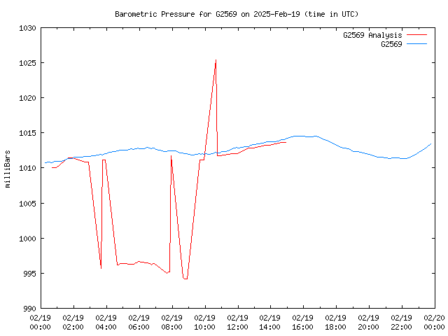 Comparison graph for 2025-02-19