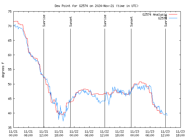 Latest daily graph