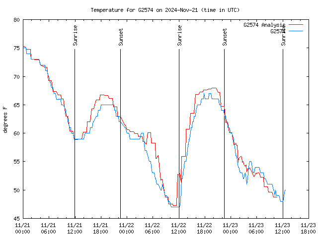 Latest daily graph