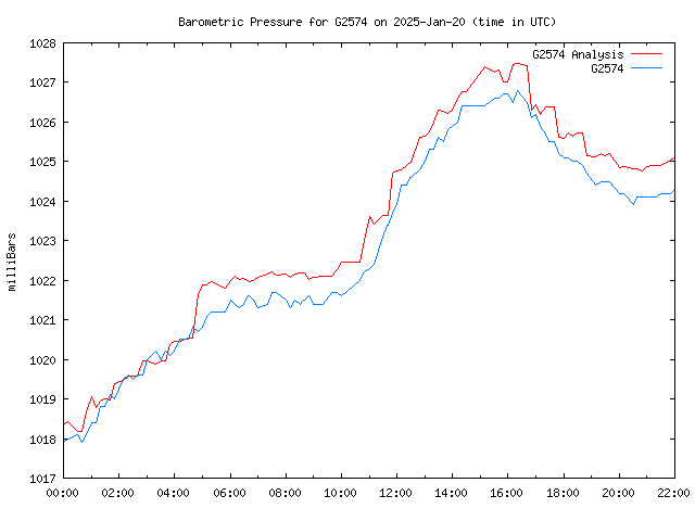 Latest daily graph