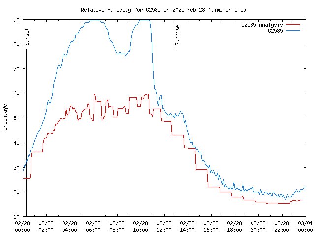 Comparison graph for 2025-02-28