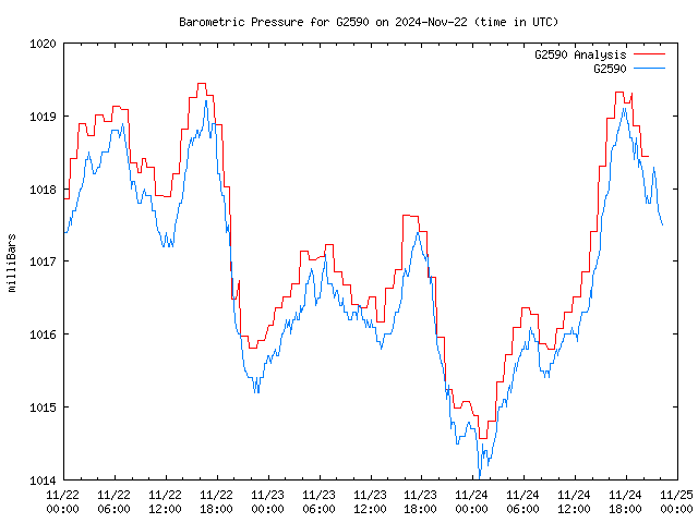 Latest daily graph