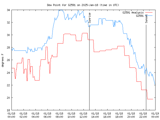 Comparison graph for 2025-01-18