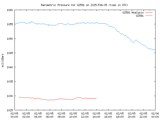 Comparison graph for 2025-02-05