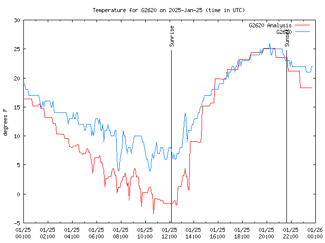 Comparison graph for 2025-01-25