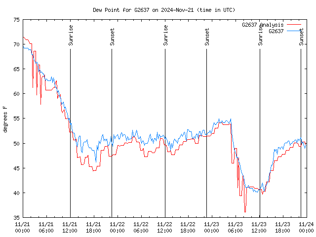 Latest daily graph