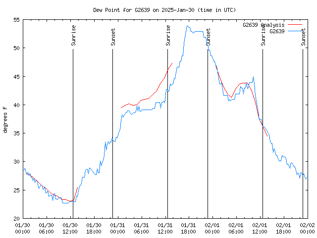 Latest daily graph