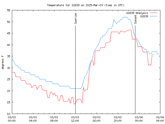 Latest daily graph