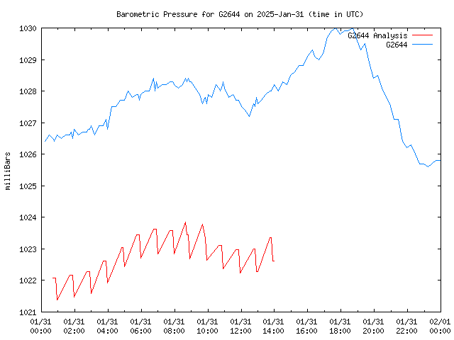 Comparison graph for 2025-01-31