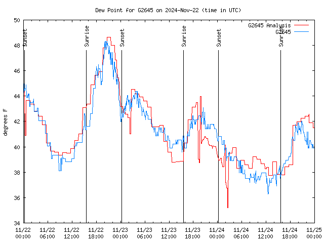 Latest daily graph