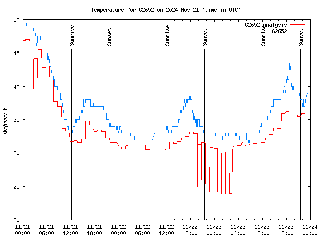 Latest daily graph