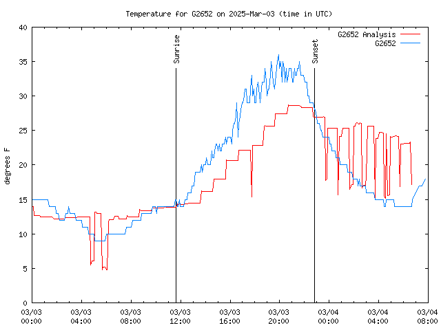 Latest daily graph