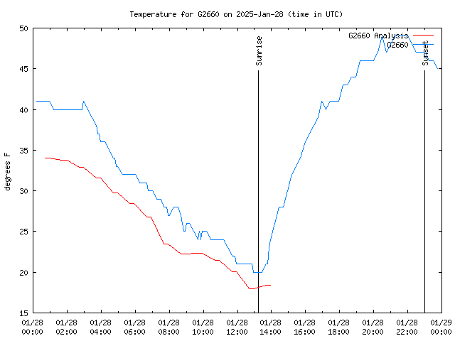 Comparison graph for 2025-01-28