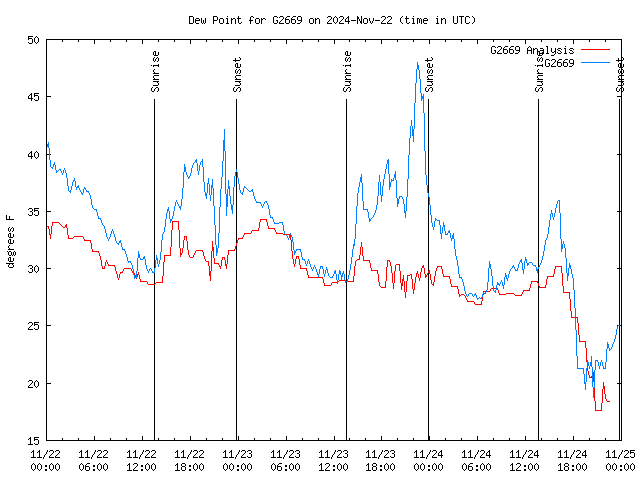 Latest daily graph