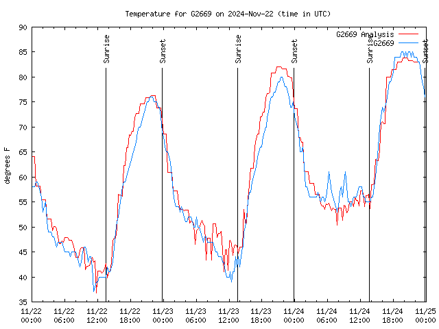 Latest daily graph