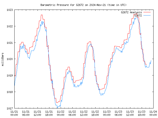 Latest daily graph