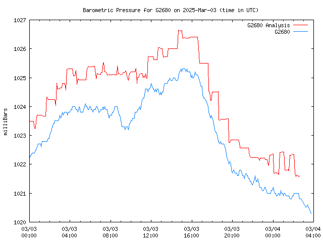 Latest daily graph