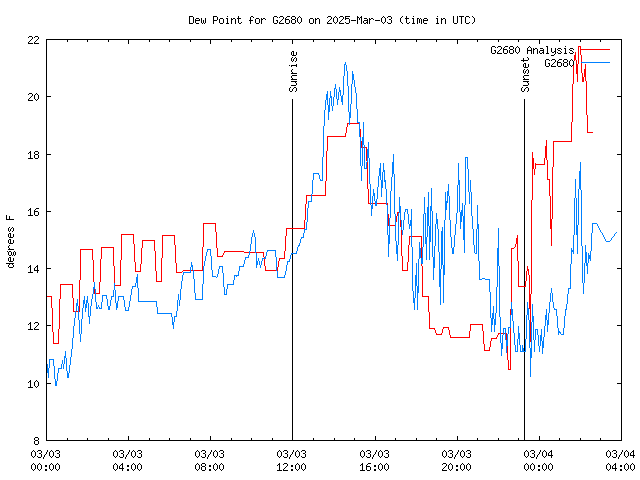 Latest daily graph