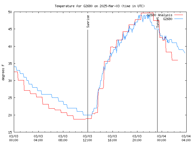 Latest daily graph