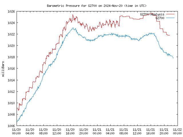 Latest daily graph