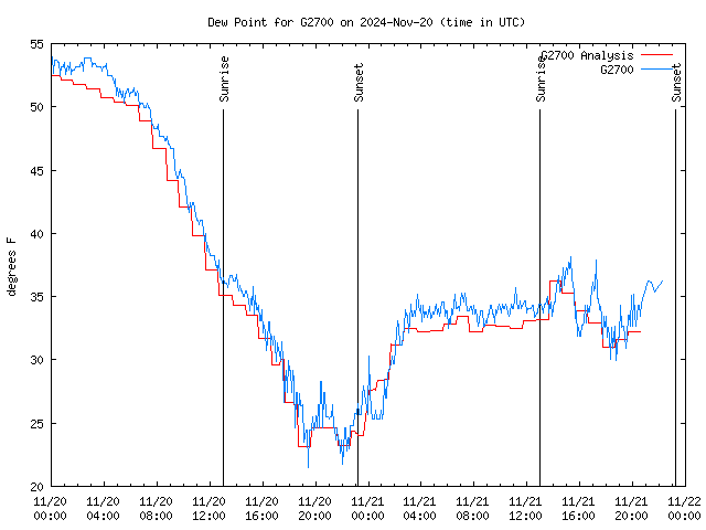 Latest daily graph