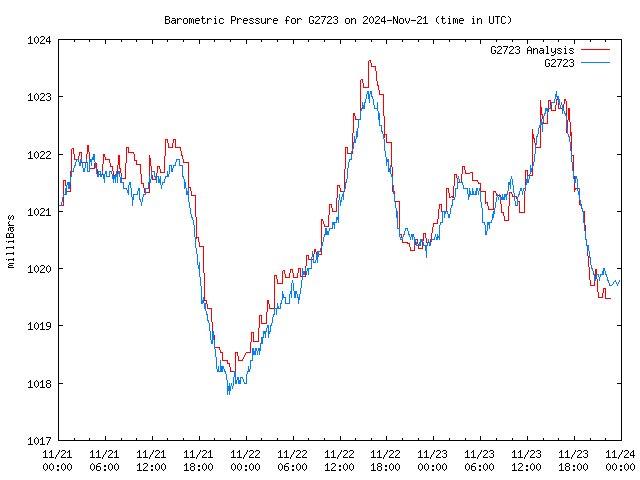 Latest daily graph