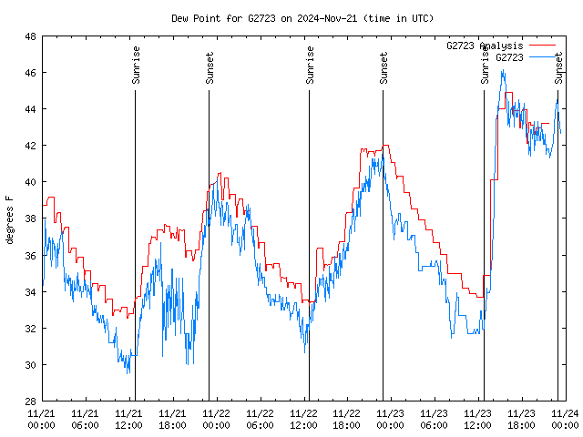 Latest daily graph