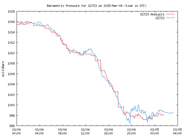 Latest daily graph